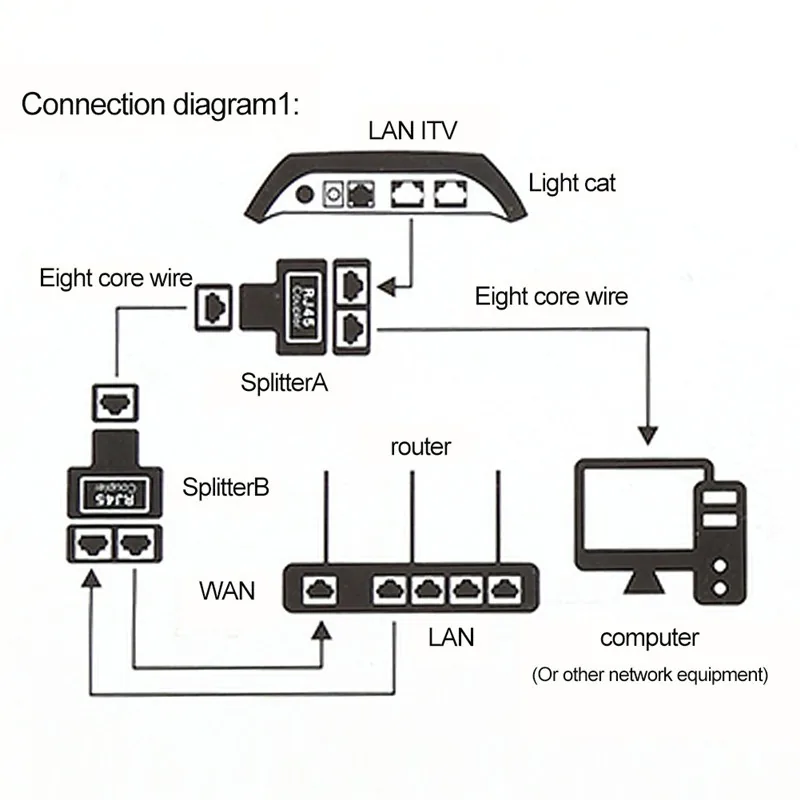 RJ45 Tinklo kabelio šakotuvas 1 į 2 "Dual Pro Premium"